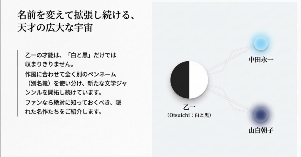 白と黒だけでは収まりきらない、中田永一や山白朝子といった別名義を使い分ける乙一の多才さを解説したスライド