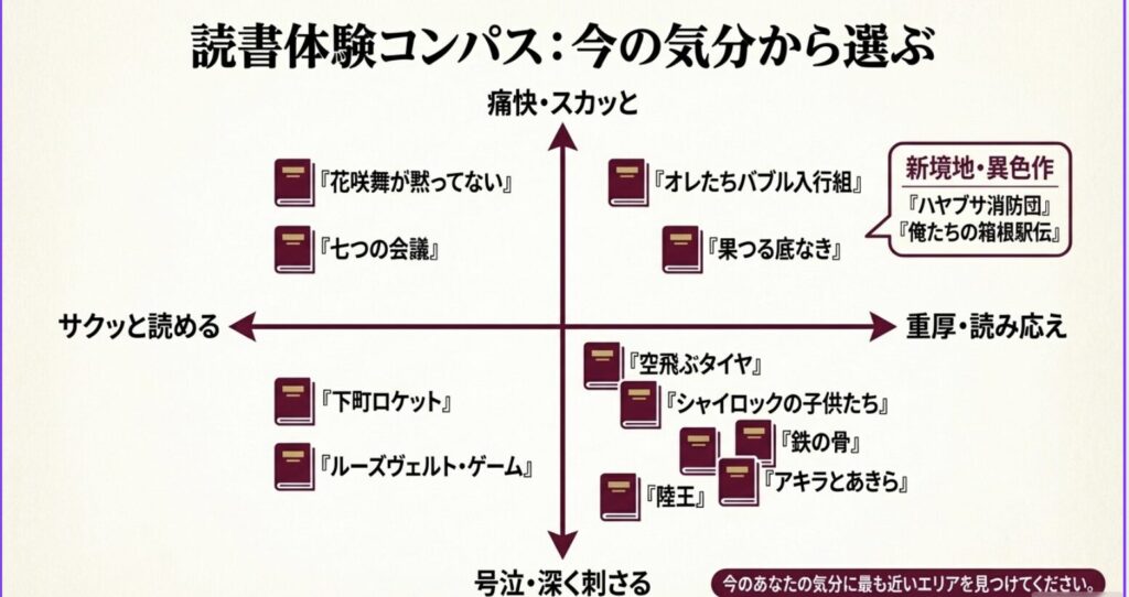 今の気分から池井戸潤のおすすめ小説を選べる読書体験コンパス。痛快・サクッと読める作品から重厚な異色作までをマッピング。