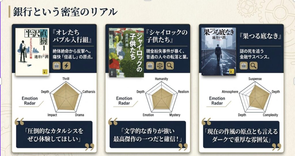 『オレたちバブル入行組』『シャイロックの子供たち』『果つる底なき』の3作品の魅力と特徴をまとめたレーダーチャート。